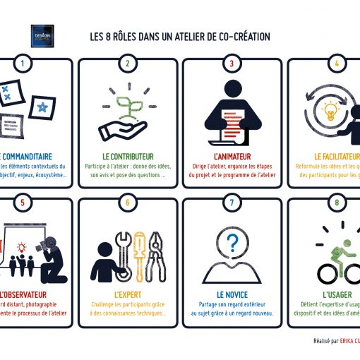 Quels sont les 8 principaux profils dans un atelier de co-création ? - Design & Collectivité