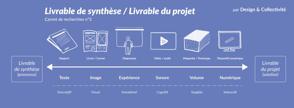 Les livrables du designer de service public  Design & Collectivité