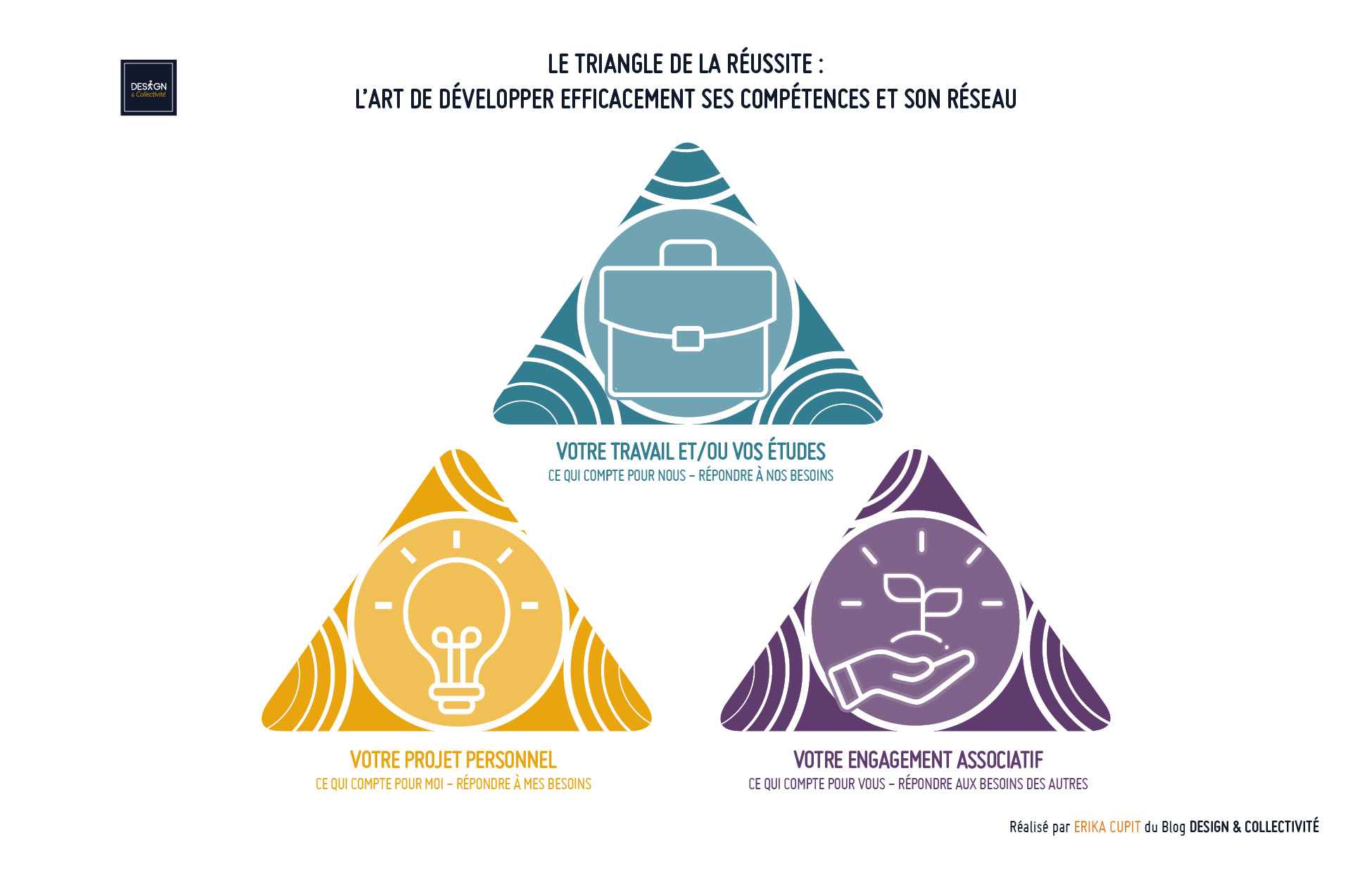 Le triangle de la réussite : l'art de développer efficacement ses  compétences et son réseau - Design & Collectivité